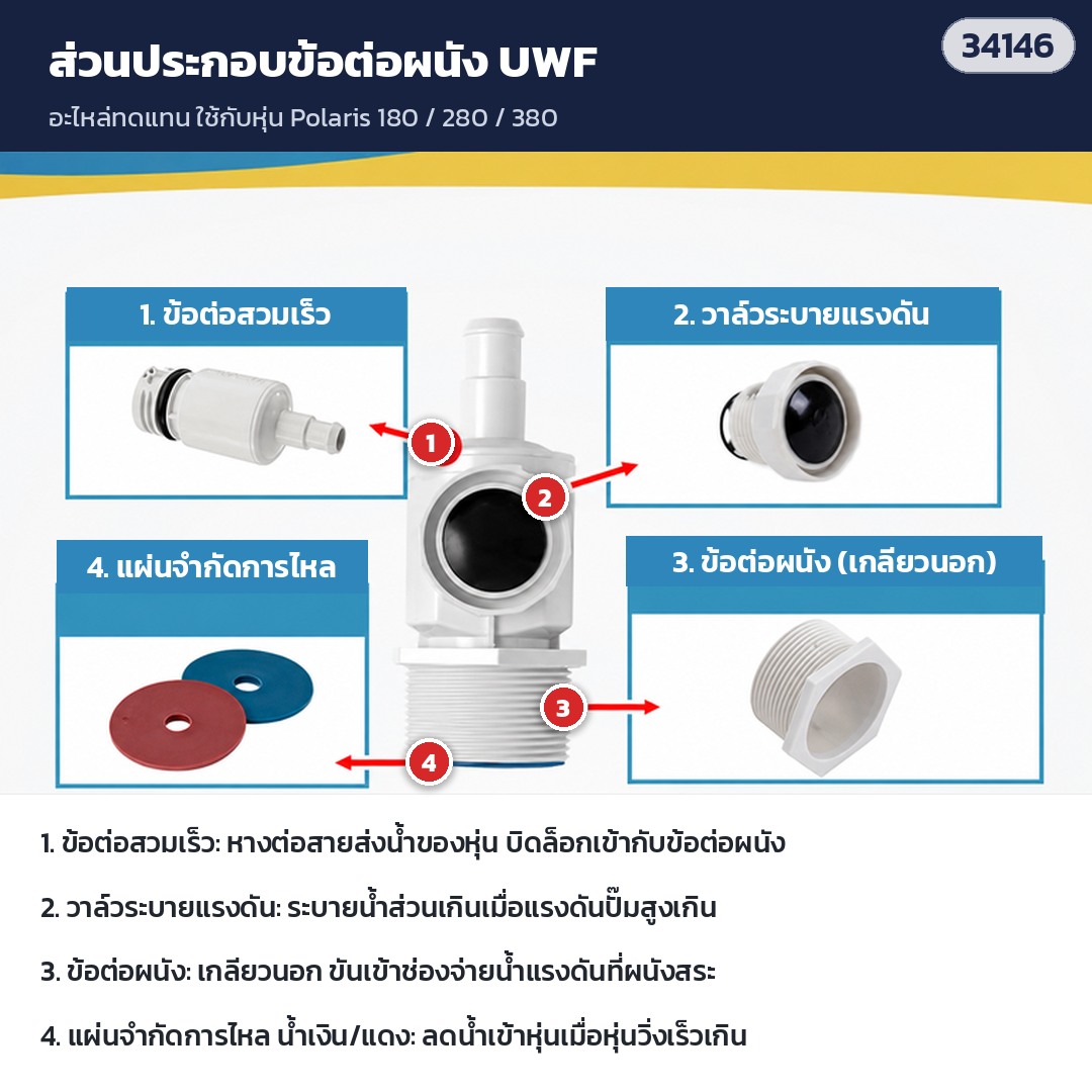 ส่วนประกอบข้อต่อผนัง UWF PLR-91: ข้อต่อสวมเร็ว · วาล์วระบายแรงดัน · ข้อต่อผนังเกลียวนอก · แผ่นจำกัดการไหลสีน้ำเงิน/แดง
