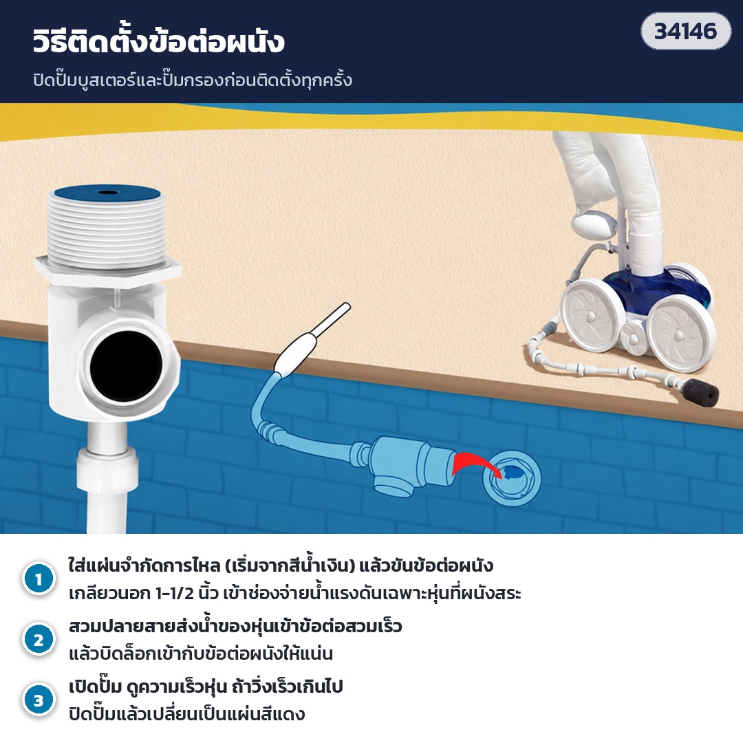 วิธีติดตั้งข้อต่อผนัง PLR-91: ใส่แผ่นจำกัดการไหล ขันเข้าช่องจ่ายน้ำแรงดันเฉพาะหุ่นที่ผนังสระ สวมสายหุ่นแล้วบิดล็อก (ภาพประกอบ · หุ่นในภาพไม่รวมในชุด)