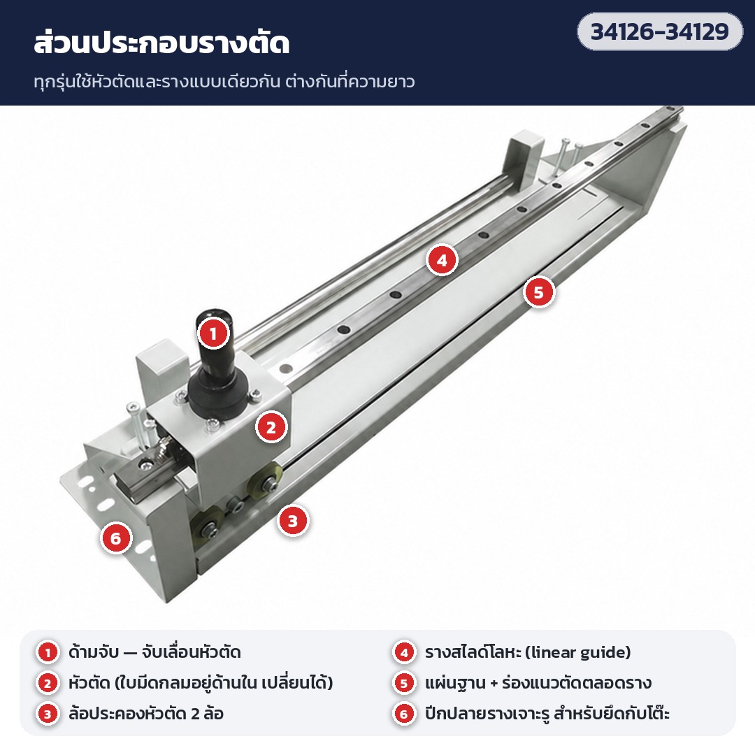 ส่วนประกอบรางตัด: ด้ามจับ · หัวตัด (ใบมีดกลมด้านใน) · ล้อประคอง 2 ล้อ · รางสไลด์โลหะ · แผ่นฐานและร่องแนวตัด · ปีกปลายรางเจาะรูสำหรับยึดโต๊ะ
