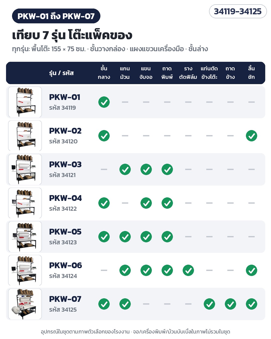 โต๊ะแพ็คของครบชุด – ตารางเทียบ 7 รุ่น PKW-01 ถึง PKW-07 — อุปกรณ์ที่มีในแต่ละรุ่น