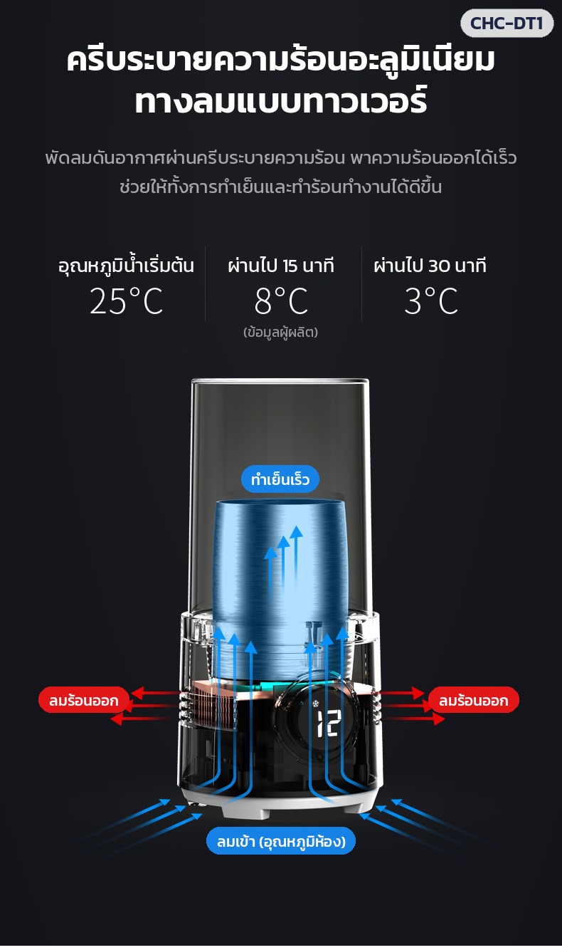แก้วทำเย็น-ร้อนตั้งโต๊ะ CHC-DT1 – ครีบระบายความร้อนอะลูมิเนียม + พัดลม ลมเข้าใต้ฐาน ลมร้อนออกด้านข้าง · 25°C → ประมาณ 8°C ใน 15 นาที → ประมาณ 3°C ใน 30 นาที (ข้อมูลผู้ผลิต)