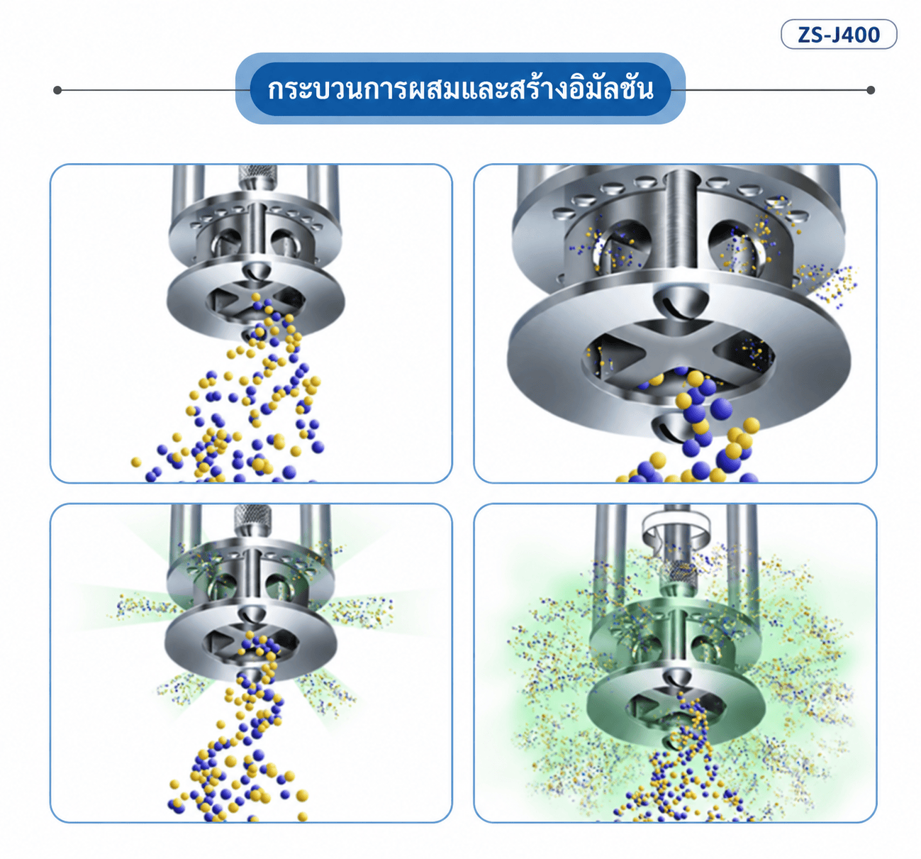 ภาพอธิบายกระบวนการผสมและสร้างอิมัลชัน