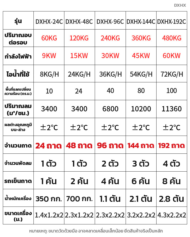 ตารางสเปกตู้อบลมร้อนหมุนเวียน 24 ถึง 192 ถาด 9 ถึง 60 กิโลวัตต์