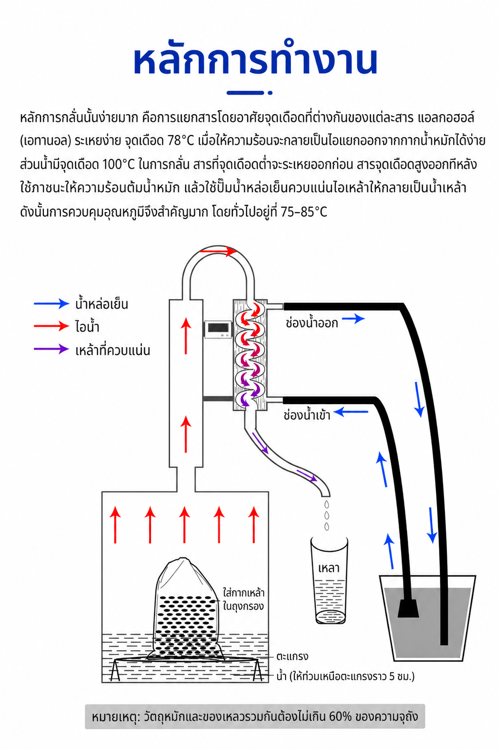หลักการทำงาน