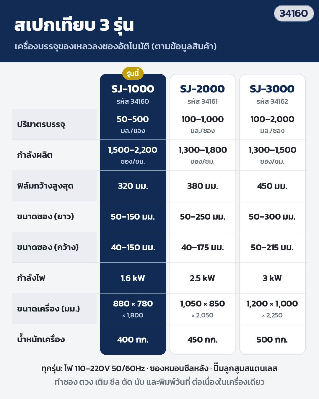 เครื่องบรรจุของเหลวลงซองอัตโนมัติ 50 มล.–2 ลิตร น้ำดื่ม น้ำผลไม้ นมถั่วเหลือง ซอส ปั๊มลูกสูบสแตนเลส 3 รุ่น SJ-1000 / SJ-2000 / SJ-3000 - Image 4