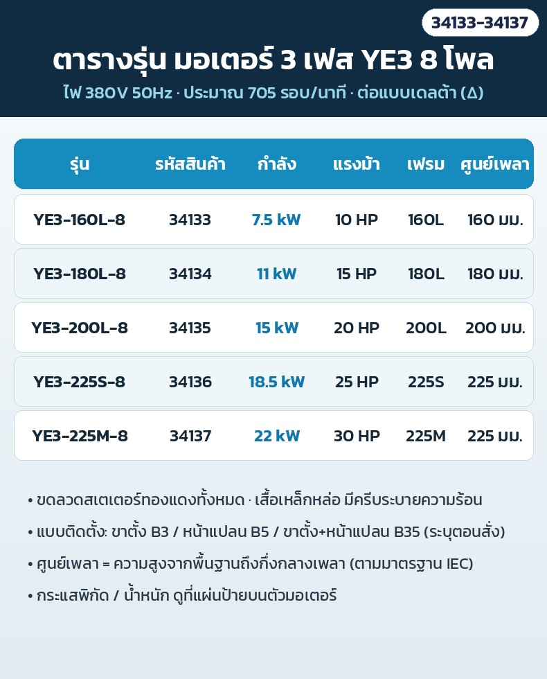 มอเตอร์ไฟฟ้า 3 เฟส YE3 8 โพล รอบต่ำ แรงบิดสูง 380V 7.5–22 kW เสื้อเหล็กหล่อ ขดลวดทองแดง 5 ขนาด - Image 2